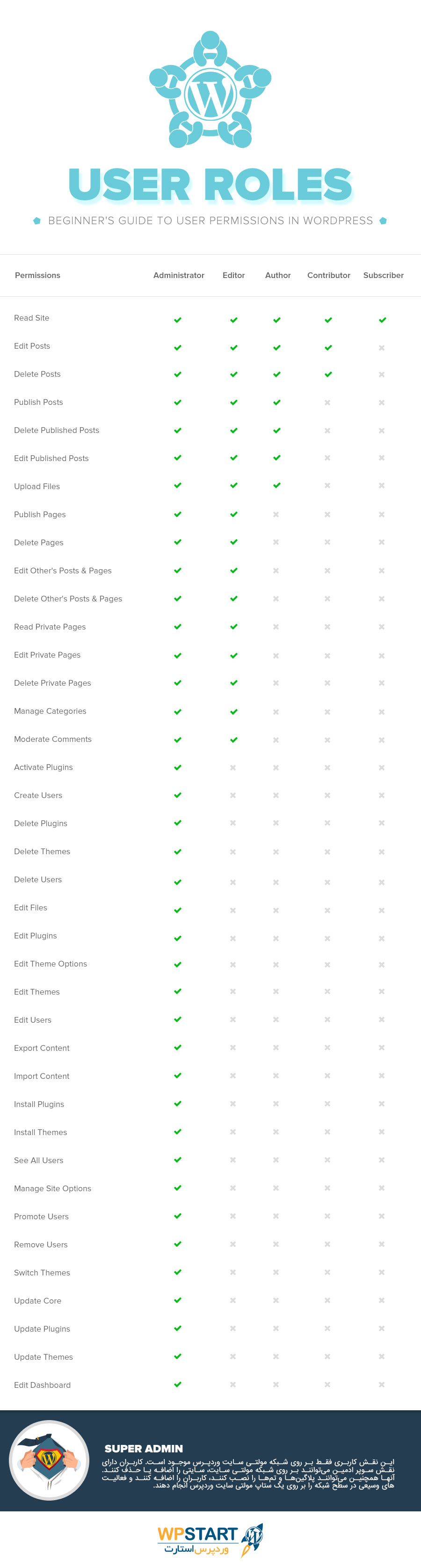 اینفوگرافیک نقشهای کاربران در وردپرس