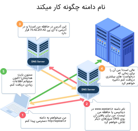 نام دامنه چگونه کار میکند